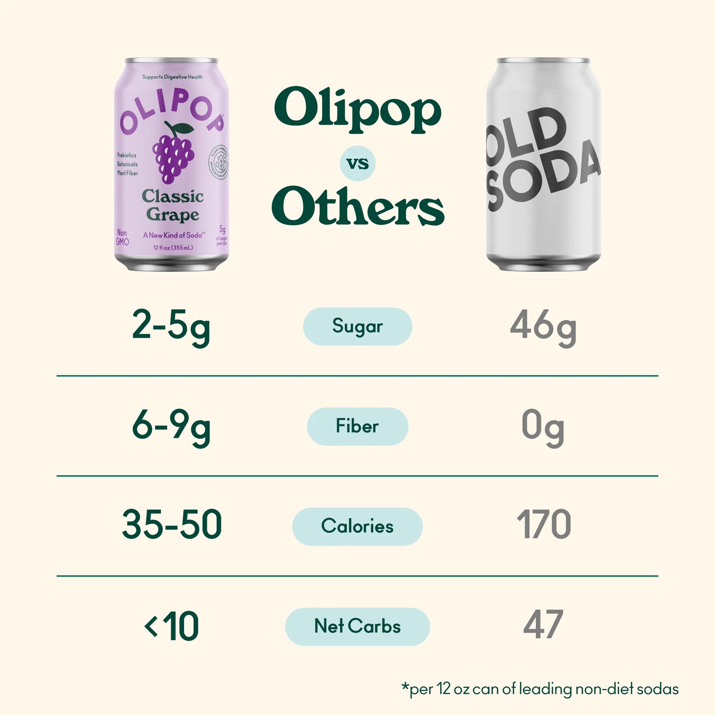 OLIPOP Prebiotic Soda, Classic Grape, 355ml, Pantry Packs